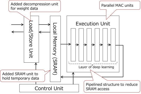 Toshiba: DNN Accelerator (Graphic: Business Wire)