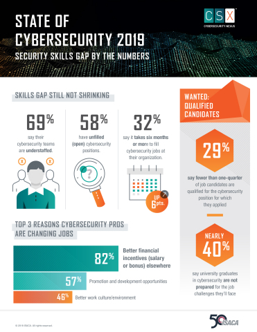 2019年網路安全狀況：安全技能差距的重要數字（圖片：美國商業資訊） 