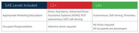 Segmenting vehicles as Level 2+ (ADAS) and Level 4+ (autonomous vehicles) would help significantly reduce confusion about the meaning of “self-driving.” (Graphic: Business Wire)