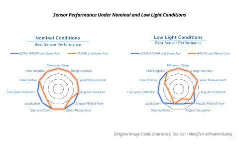 As the chart indicates, even under perfect conditions for cameras and radars, the addition of lidar allows a better field of view and makes possible more accurate localization and free-space detection. (Graphic: Business Wire)