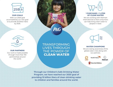 透過我們的兒童安全飲用水計畫，我們已達成2020年目標，為全世界兒童和家庭提供150億公升清潔飲用水。（圖片：美國商業資訊）