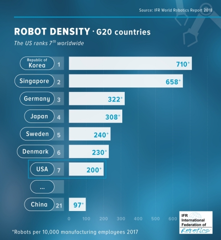 US robot density in manufacturing more than double that of China. (Photo: Business Wire)