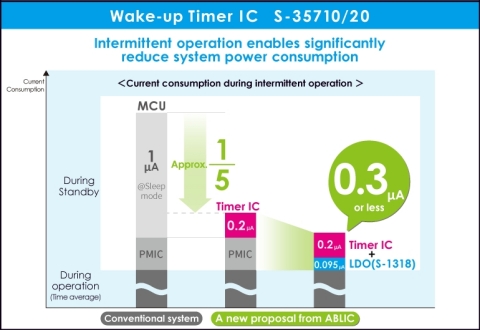 Wake-up Timer IC S-35710/20 (Graphic: Business Wire)