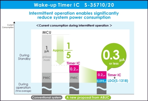 喚醒計時器IC S-35710/20（圖片：美國商業資訊） 