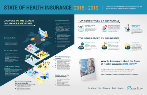 Pacific Prime's State of Health Insurance Report Infographic (Graphic: Business Wire)