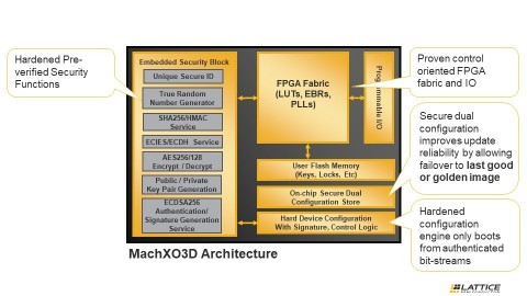 莱迪思MachXO3D FPGA融入具有控制PLD功能的强化安全特性。（图示：美国商业资讯） 