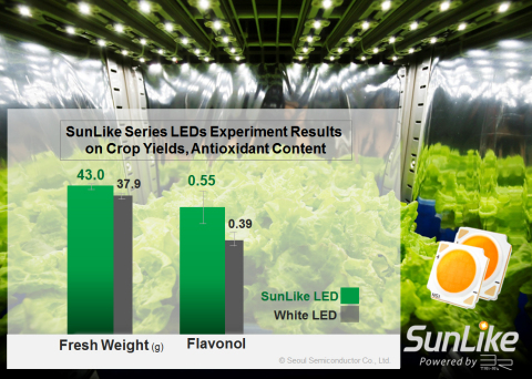 SunLike LED和一般白色LED产品的植物生长测量结果比较表 (图示：美国商业资讯)
