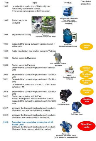 松下的3000万台水泵生产历史（图示：美国商业资讯）