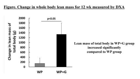 經DXA測量的12周全身瘦肌肉量變化（照片：美國商業資訊） 