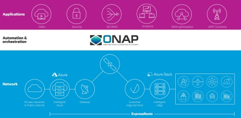ExpressRoute with ONAP service orchestration (Photo: Business Wire)