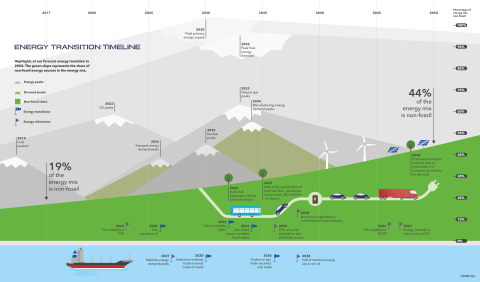Technology Revolutionizing Energy Mix but Policy Failing to Keep Pace – DNV GL Energy Transition Outlook Report (Graphic: Business Wire)