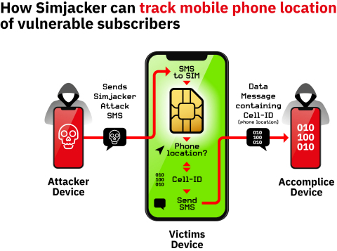 Simjacker定位追蹤針對易受攻擊手機的攻擊（圖片：美國商業資訊） 