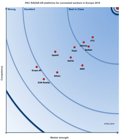 PTC's Vuforia achieves top ranking in latest PAC Radar report entitled, 