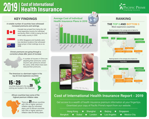 100個國家的國際醫療保險成本 – 資訊圖（圖片：美國商業資訊）