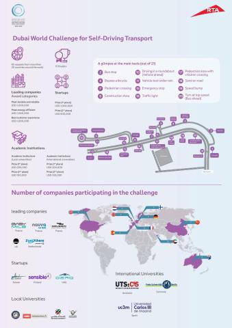 杜拜世界自動駕駛運輸挑戰賽資訊圖（資訊圖：AETOSWire）
