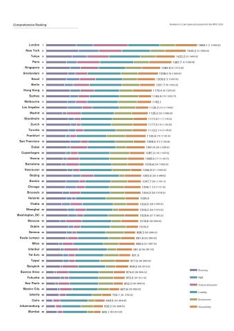 2019年全球城市实力指数(GPCI) - 综合排名（图示：美国商业资讯）