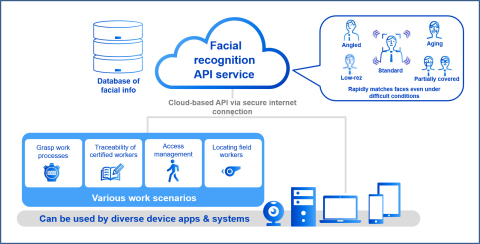 Facial recognition API usage scenario (Graphic: Business Wire)