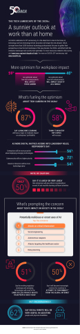 As ISACA celebrates its 50th anniversary, it is the ideal time to look to the future of technology and how technology-driven innovation will shape the new decade. ISACA surveyed more than 5,000 business technology professionals this year to gather their perspective on how the tech landscape of the new decade--the 2020s--will affect both the enterprise landscape and society more generally. (Graphic: Business Wire)