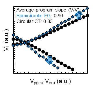 Experimental program/erase characteristics comparing the semicircular FG cells with the circular CT cells (Graphic: Business Wire)