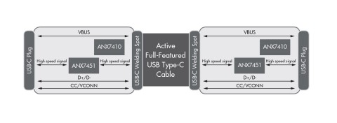 硅谷数模半导体公司具有集成重定时器的Times Square RD1011双向USB-C有源线缆（图示：美国商业资讯） 