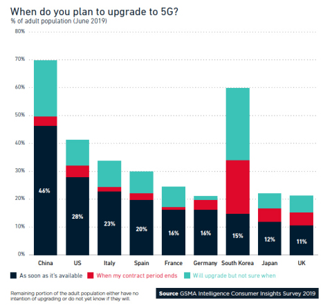 你打算何时升级到5G？ （图示：美国商业资讯） 