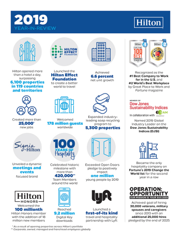 Hilton在百年华诞之际实现创纪录增长和积极影响（图示：希尔顿） 