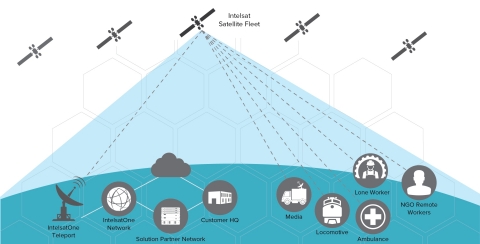 FlexMove由Intelsat屢獲殊榮的全球Epic高通量衛星(HTS)艦隊提供支援，這是全球最大的固定衛星網路和IntelsatOne地面網路，可為用戶提供無縫的全球連線體驗。（圖片：美國商業資訊）
