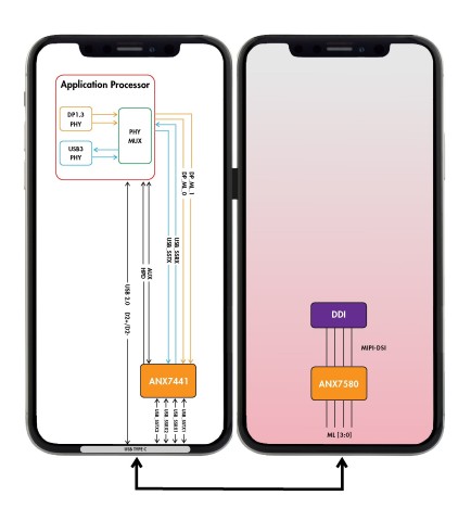 矽谷數模的ANX7580顯示控制器支援雙螢幕手持行動應用（圖片：美國商業資訊） 