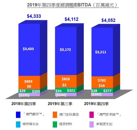 Q4 2019 GEG Adjusted EBITDA (HK$'m) (Graphic: Business Wire)