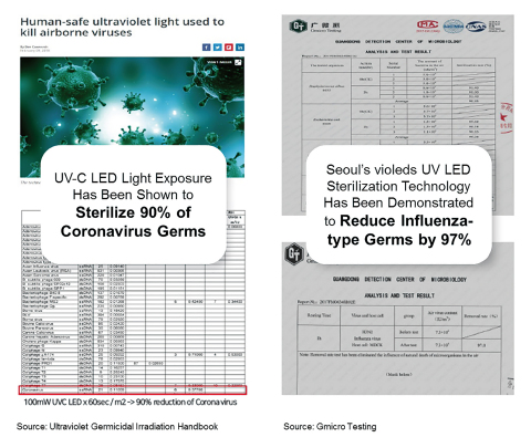 （左）《紫外线杀菌辐照手册》 （右）广东省微生物检测中心认证 (图示：美国商业资讯)