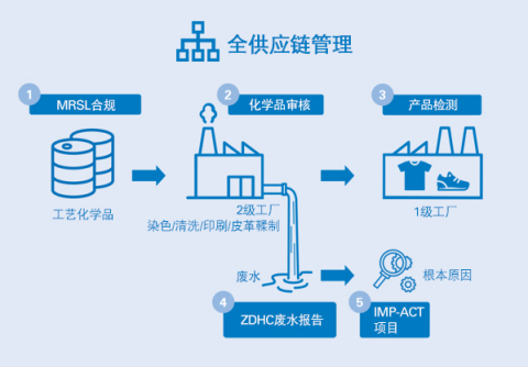 Engagement across supply chain (Graphic: Business Wire)