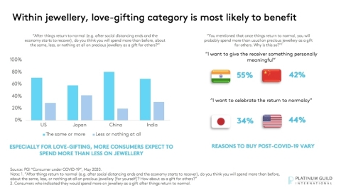 Within jewellery, love-gifting category is most likely to benefit (Graphic: Business Wire)