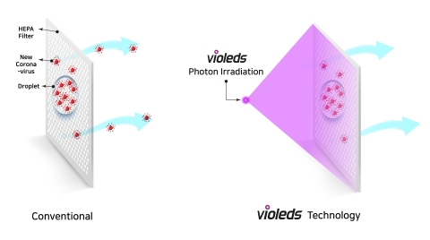 采用Violeds技术后的空气净化系统 (图示：美国商业资讯) 