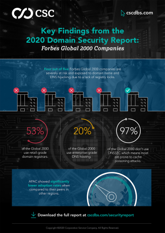 CSC的2020網域安全報告的主要發現。 