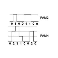 Note 1) 4- level modulation method 8PAM 4 (Pulse Amplitude Modulation 4) (Graphic: Business Wire)