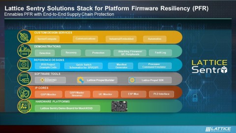 The Lattice Sentry Solutions Stack (Graphic: Business Wire)