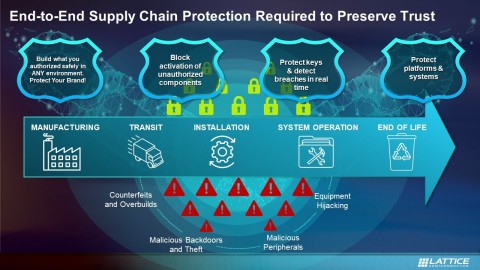 Lattice SupplyGuard供應鏈安全服務可確保元件在整個供應鏈中活動時的安全，並免於暴露於各種潛在威脅之下。（圖片：美國商業資訊） 