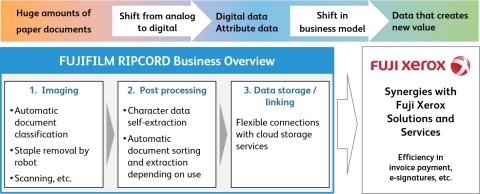 Overview of the services flow by FUJIFILM RIPCORD (Graphic: Business Wire) 