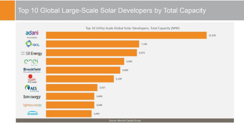 Adani Ranking by Mercom (Graphic: Business Wire)