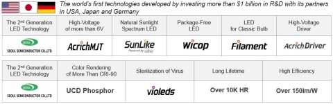 [Fig.1] Investment of more than $1 billion in R&D – Seoul Semiconductor leading the 2nd generation LED technology (Graphic: Business Wire)