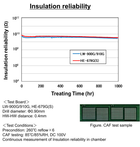 Insulation reliability (Graphic: Business Wire)