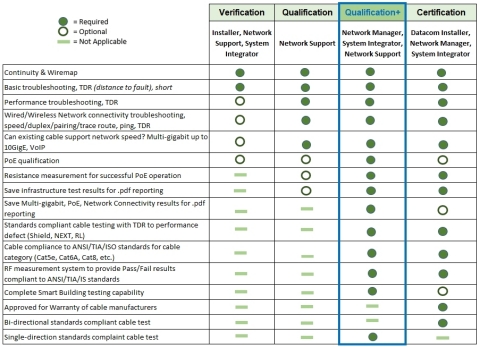 该图表说明了不同类别测试仪的测试范围：检查、验证、验证+和认证。（图示：美国商业资讯） 
