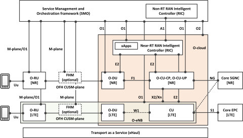 O-RAN Plugfest 2020 Integration and Testing Configuration (Graphic: Business Wire)