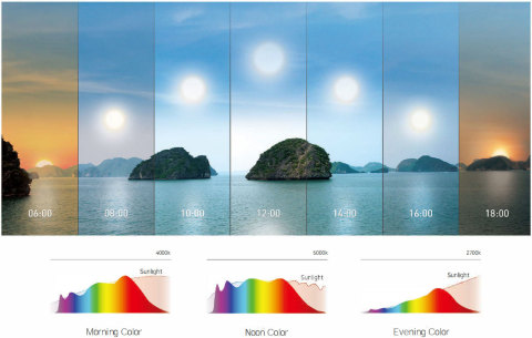 清晨光线、正午光线、傍晚光线的自然光光谱曲线 (图示：美国商业资讯) 
