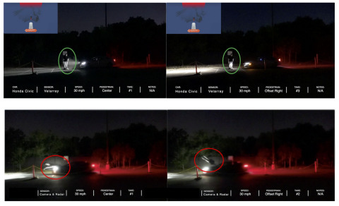 图中显示，搭载基于激光雷达的PAEB的车辆在成人目标50%重影之前停止（上图），以及采用摄像头和基于雷达的PAEB的车辆撞向成人目标（下图）。 （图示：Velodyne Lidar, Inc.）