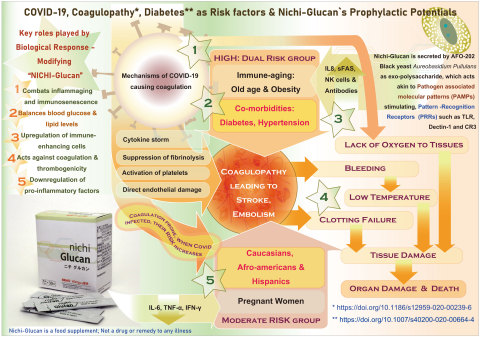 Potentials to prevent COVID-19 complications by Blood sugar, lipid & coagulation balance.