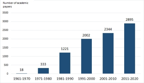 圖1 「1961年至2020年各國發表的乳鐵蛋白學術論文數」（來源：PubMed.gov “lactoferrin”） 
