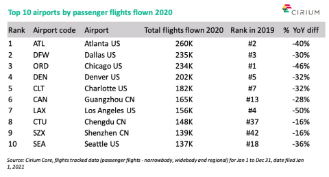Cirium新公佈的《2020年Cirium航空公司洞察報告》揭曉2020年全球最繁忙的十大機場。（圖片：美國商業資訊 ）