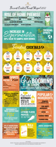 《2021年百加得雞尾酒趨勢報告》揭示的最新趨勢摘要。敬請查閱該報告，瞭解今年蔚為風潮的雞尾酒 、備受歡迎的配料以及人們所嚮往的極端口味。（圖片：美國商業資訊）