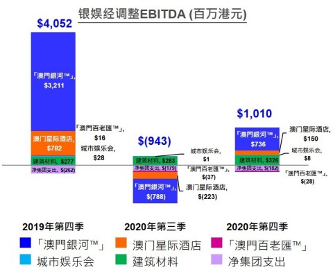 Chart of GEG Q4 2020 Adjusted EBITDA (Photo: Business Wire)
